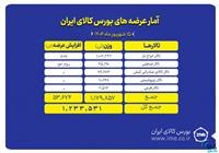 یک میلیون و ۲۳۳ هزار تن محصول روی تابلو می رود