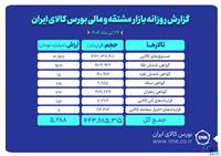 ۸۹ کیلوگرم طلای سرخ در بازار آتی بورس کالا دادوستد شد