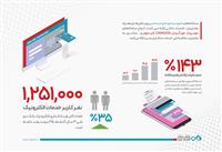 رشد بی‌سابقه بانک دی در خدمات بانکداری نوین