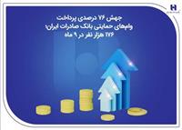 جهش ۷۶ درصدی پرداخت وام‌های حمایتی بانک صادرات ایران؛ ۱۷۶ هزار نفر در ۹ ماه