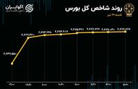 بورس به مسیر اصلی بازگشت؟