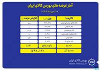 بورس کالا میزبان عرضه ۵۴۸ هزار تن انواع محصول
