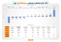 بازده مثبت ۵ ابزار سرمایه‌گذاری بورس، در هفته چهارم شهریور