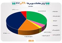 ۱۴ هزار میلیارد تومان مبادله اوراق بهادار و کالا در ۴ بورس ایران