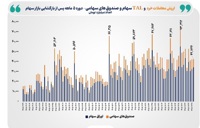 مجموع ارزش معاملات خُرد سهام  در ۵ ماه امسال با ۳۷۹ درصد رشد از مرز  ۳۵۰۰ همت گذشت