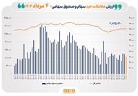 ارزش معاملات خرد سهام در پایان مبادلات امروز از مرز ۶ همت عبور کرد