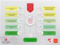  تشریح نحوه افتتاح حساب غیرحضوری در همراه بانك و مگابانك ملت (اینفوگرافیك)
