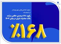 رکورد ۱۶۸ درصدی خالص درآمد بانک صادرات ایران در پایان ۱۴۰۴