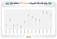 میانگین نسبت قیمت به درآمد بازار سهام(P/E) در خرداد امسال