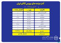 بورس کالا میزبان عرضه ۸۲۵ هزار تن محصول