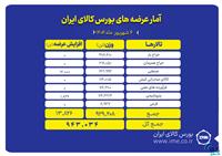 پیشتازی تالار حراج باز در عرضه های امروز بورس کالا