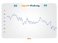 رشد قیمت نفت و فولاد و عقب‌نشینی نرخ فلزات گران‌بها در سایه کاهش ریسک‌ها
