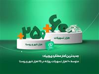جدیدترین آمار عملکردی ویپاد: متوسط 60 هزار تسهیلات روزانه در ۲۵ هزار شهر و روستا