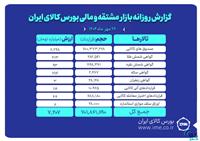 ارزش معاملات بازار مشتقه و مالی بورس کالا ۷.۲ همت شد