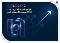 افزایش قدرت درآمدی با ثبت تراز ۲۸ درصدی بانک صادرات ایران