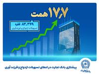 بانک تجارت پیشتاز حمایت از جوانان با اعطای بیش از 17.7 همت تسهیلات ازدواج و فرزندآوری