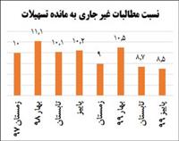 بهبود وضعیت مطالبات غیر جاری در نظام بانکی