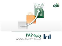  داتین با ۳۲ پله صعود، رتبه ۲۸۶ را بین ۵۰۰ شرکت برتر ایرانی کسب کرد