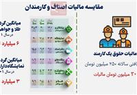 «اصناف غنی» سرسفره «کارمندان فقیر»