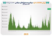ثبت بالاترین رکورد ارزش معاملات خرد سهام و صندوق‌های سهامی در تاریخ بورس