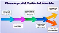  مراحل معامله شمش طلا در بازار گواهی سپرده بورس کالا
