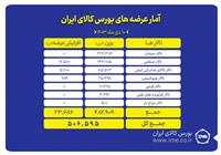 عرضه ۵۰۶ هزار تن انواع محصول، امروز در بورس کالا