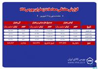 ۶۳۳ کیلوگرم زعفران نگین دادوستد شد