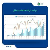 رشد بیش از ۷۰ درصدی درآمد عملیاتی تامین سرمایه خلیج‌فارس