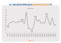 کارنامه بازار آپشن در آخرین هفته تیر ماه