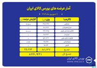پیشتازی تالار صنعتی در عرضه های امروز بورس کالا