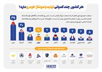 ایران بیشتر از آلمان، ژاپن، فرانسه و کره تولیدکننده خودروی سواری دارد