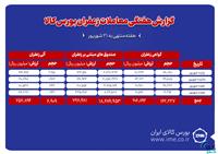  ۶۹۱ کیلوگرم زعفران نگین دادوستد شد