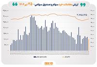ارزش معاملات خرد سهام در پایان مبادلات امروز به مرز ۶ همت نزدیک شد