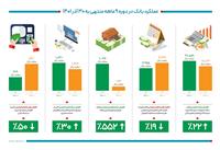 عملکرد بانک دی به روایت آمار
