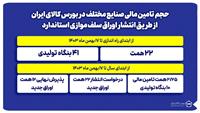 جزییات تامین مالی صنایع از مسیر بورس کالا