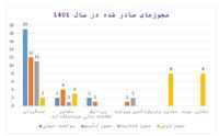 استعلام‌های غیرضروری برای تاسیس نهادهای مالی خدمات دهنده حذف شد/صدور ۲۳ موافقت اصولی تاسیس