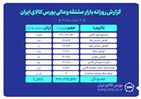  ارزش معاملات بازار مشتقه و مالی بورس کالا به ۲.۸ همت رسید