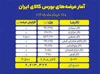 تمرکز بر سنگ‌آهن و سیمان در حجم عرضه‌های امروز بورس کالا