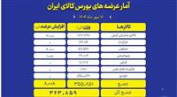 بورس کالا میزبان عرضه ۳۶۴ هزار تن انواع محصول
