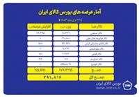 عرضه ۲۹۱ هزار تن محصول در بورس کالا