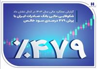 شکوفایی مالی بانک صادرات ایران با پرش ۴۷۹ درصدی سود خالص