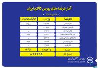 عرضه ۸۴۹ هزار تن انواع محصول در بورس کالای ایران