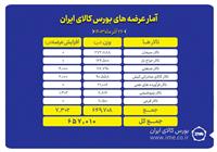 عرضه ۶۵۷ هزار تن انواع محصول در بورس کالا