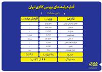 سیمان و کلینکر، سهم هر تالار از عرضه امروز بورس کالا