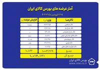 تنوع عرضه محصول در تالار صادراتی بورس کالا