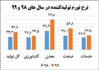 رشد 46.7 درصدی «نرخ تورم تولید کننده» در سال 99