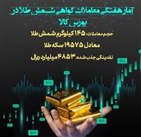  معامله ۱۴۵ کیلوگرم شمش طلا در قالب گواهی سپرده/ جذب ۴۸۵۳ میلیارد ریال نقدینگی از بازار