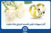 اعطای بیش از 120 هزار فقره وام ازدواج توسط بانک تجارت 
