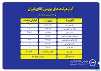 ۳.۹ میلیون تن انواع محصول روی میز فروش می رود