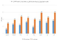 فروش ۱۸.۱ میلیارد دلار در سامانه نیما طی ۸ ماه با رشد ۶۹ درصد